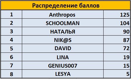 Наконец итоги старого конкурса подведены!
Anthropos. Этот игрок оказался самым быстрым, с лучшими ответами, за что получает приз в виде 500 фомувиков за первое место, плюс 200 фомувиков за развернутые ответы. Сенсею, познавшему кон-фу решения головоломок уходит 700 фомувиков.
Schoolman. Один из лучших интеллектуалов сайта. В этот раз он взял серебро, с чем его искренне поздравляем и награждаем 300 фомувиками.
Наталья. Показала высокий класс в решении логических задач и головоломок, за что получает почетное 3 место и 200 фомувиков в нагрузку.
Подробности http://fomuvi.ru/news/zal-slavy-fomuvi/itogi-novogodnego-konkursa.html