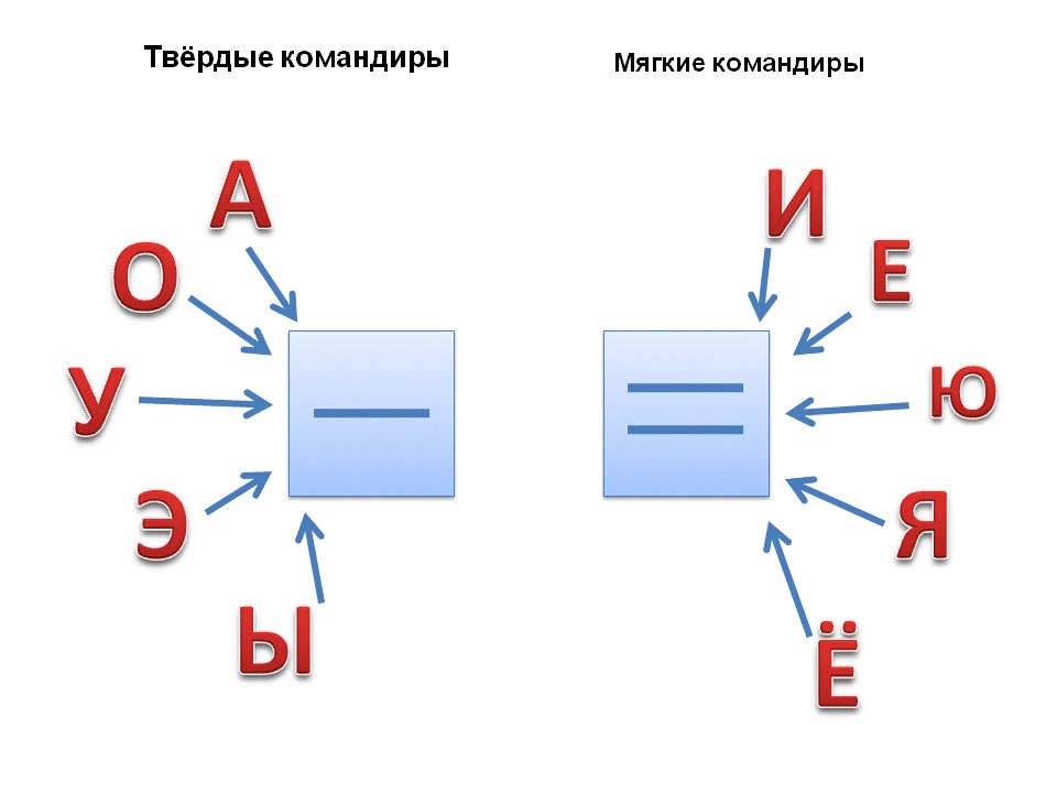 Гласные твердые звуки. Гласные буквы мягкие и Твердые. Схема твердых и мягких гласных. Гласные мягкие и Твердые 1 класс. Твердый мягкий гласный схема.