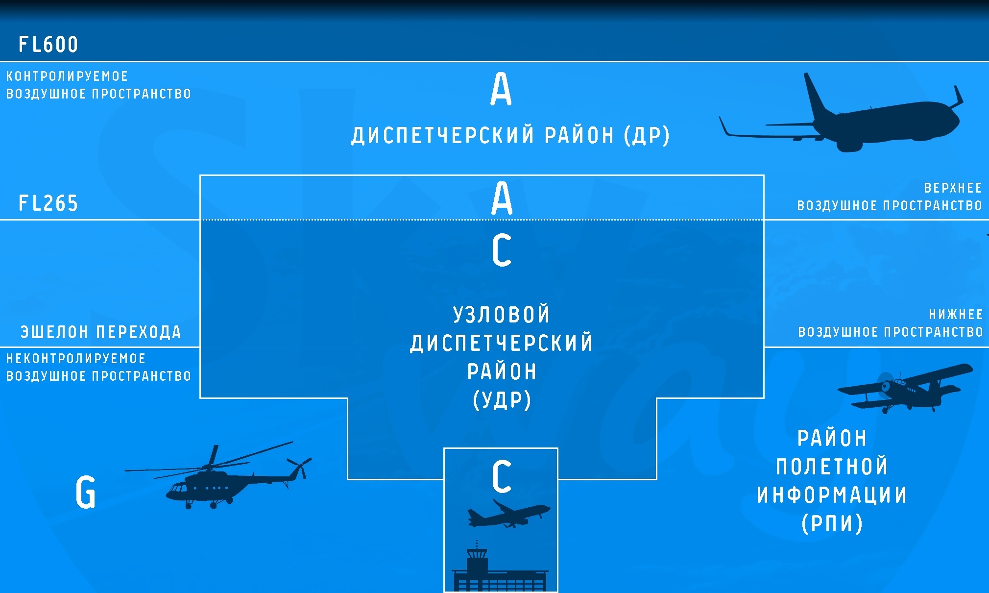 Структура воздушного пространства