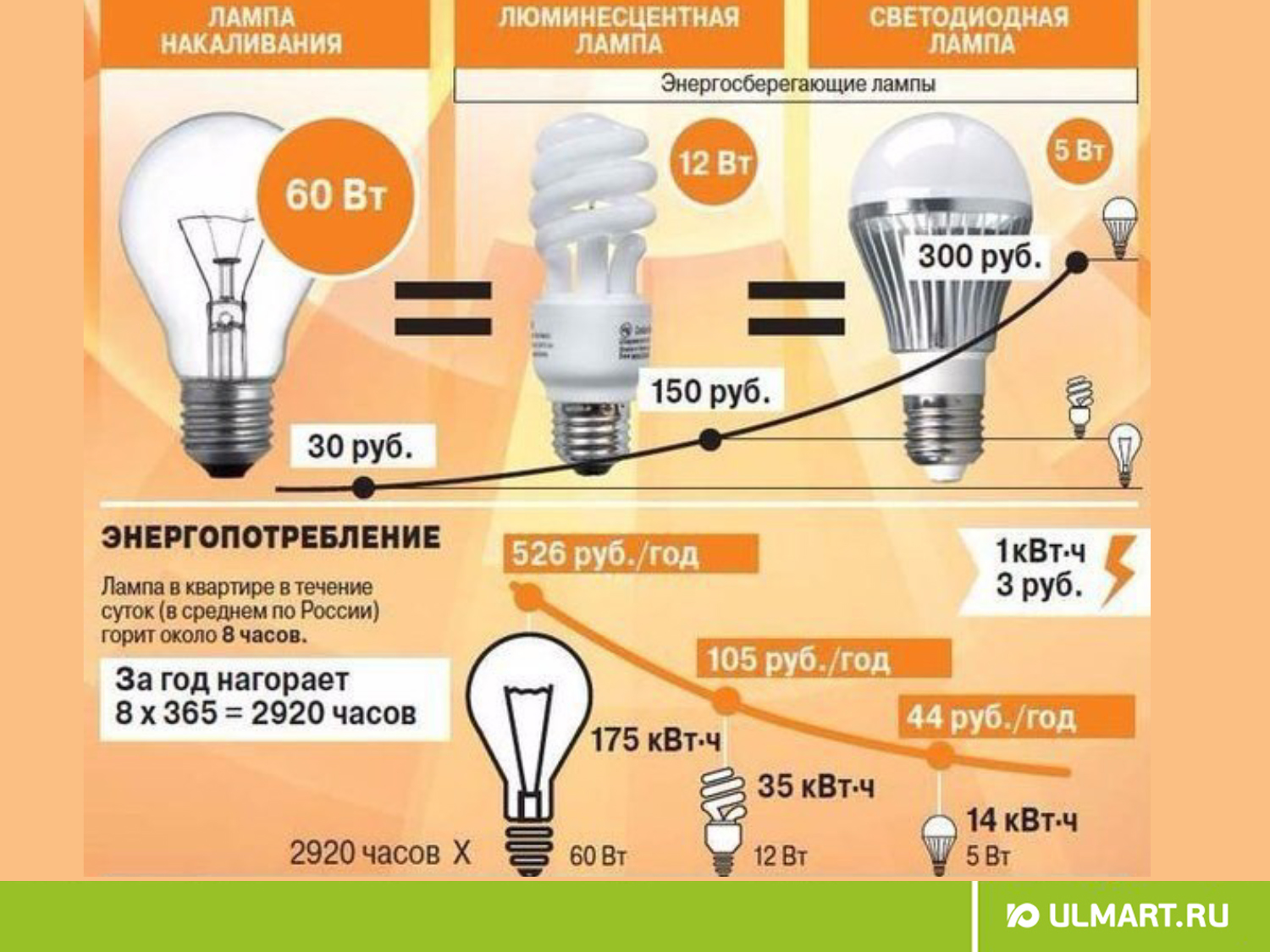 Какие Энергосберегающие Лампочки Лучше Для Квартиры Купить